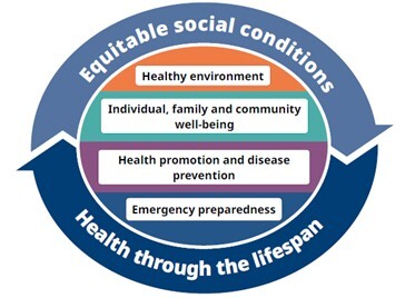 SHIP Infographic: Equitable social conditions, Health through the lifespan