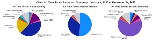 Client Demographic All Time Totals