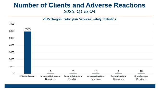 Number of Clients and Adverse Reactions