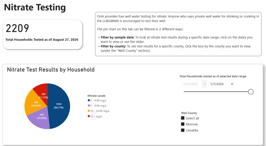 A screenshot of the nitrate testing tab on the LUBGWMA Data Dashboard.