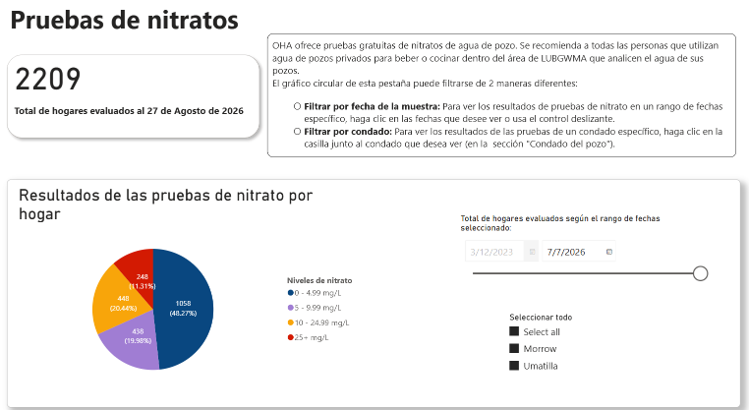  Una captura de pantalla de la sección de análisis de nitratos del panel de datos.