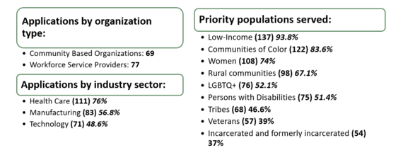 Infographic showing distribution of applicants- Workforce Ready Grants