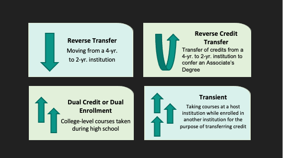 Description of types of transfer: reverse, reverse credit, dual credit/dual enrollment, transient