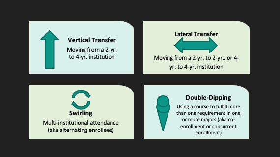 Description of transfer types: vertical, lateral, swirling and double-dipping