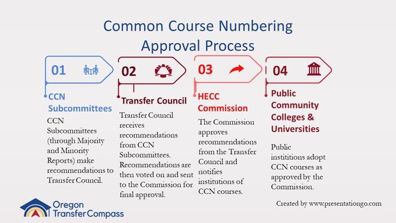 CCN Course Alignment Approval Process Oregon