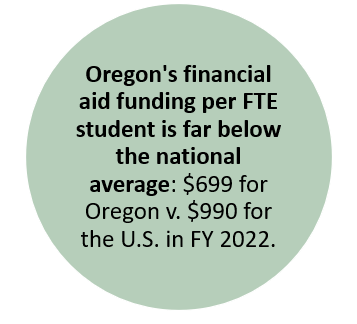 Image showing data point on financial aid funding per student