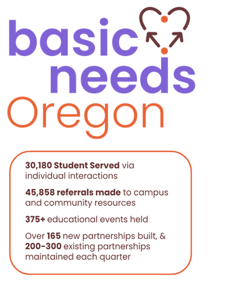 Basic Needs Oregon infographic on students served in 2025-26