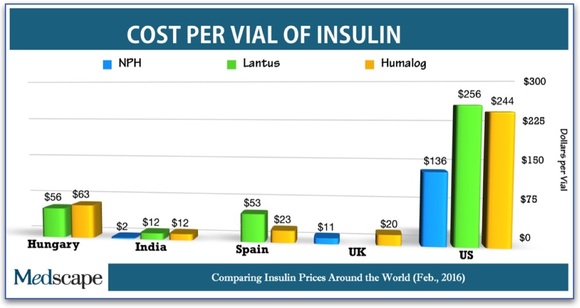 Worldwide Insulin 