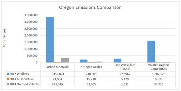 DEQ Wildfire emissions graph 