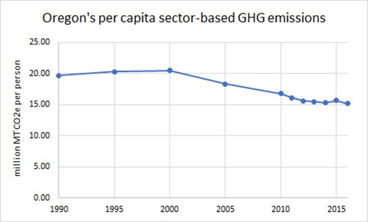 cascade policy per capita emissions