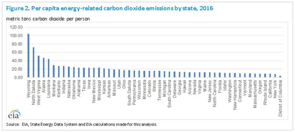 EAI state per capita emissions graph