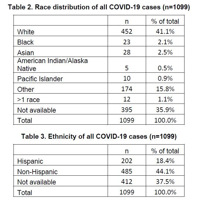 OHA Racial and Ethnic Data