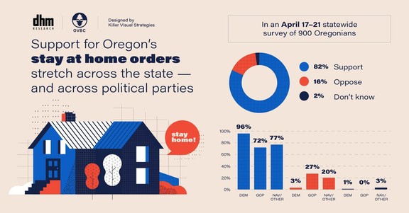 Support for Oregon's Stay at Home Order - Research by DHM Research, graphic design by Killer Visual Strategies