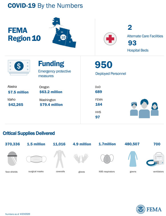 FEMA COVID-19 EFFORTS