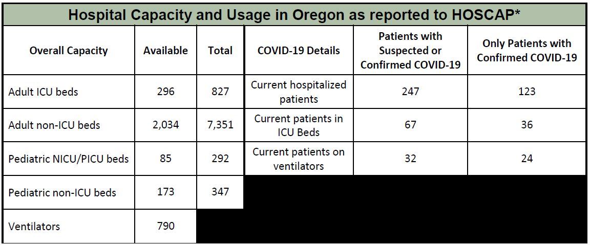 OHA Hospital Capacity 4-27-2020