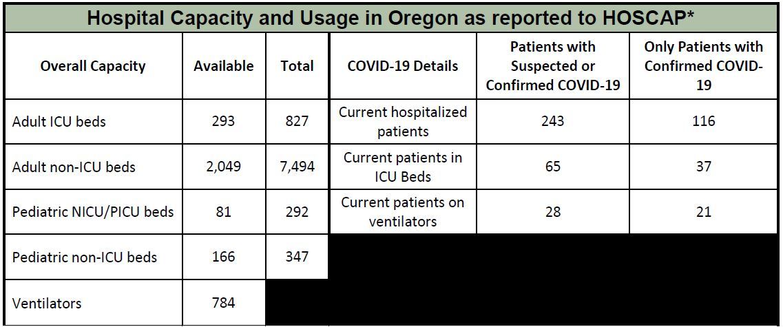 OHA Hospital Capacity 4-28-2020
