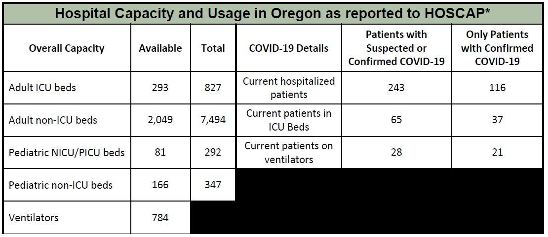 OHA Hospital Capacity Update 4-30-2020