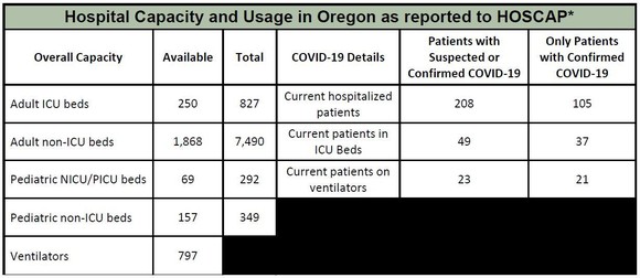 OHA Hospital Capacity Update 5-1-2020
