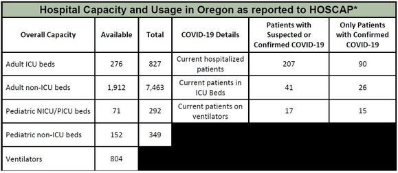 OHA Hospital Capacity 5-4-2020