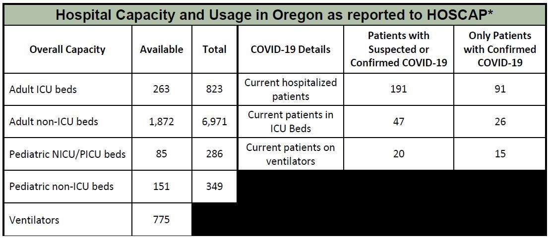 OHA Hospital Data 5-6-2020