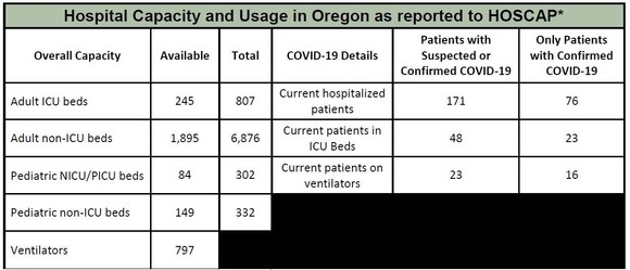 OHA Hospital Capacity 5-7-2020