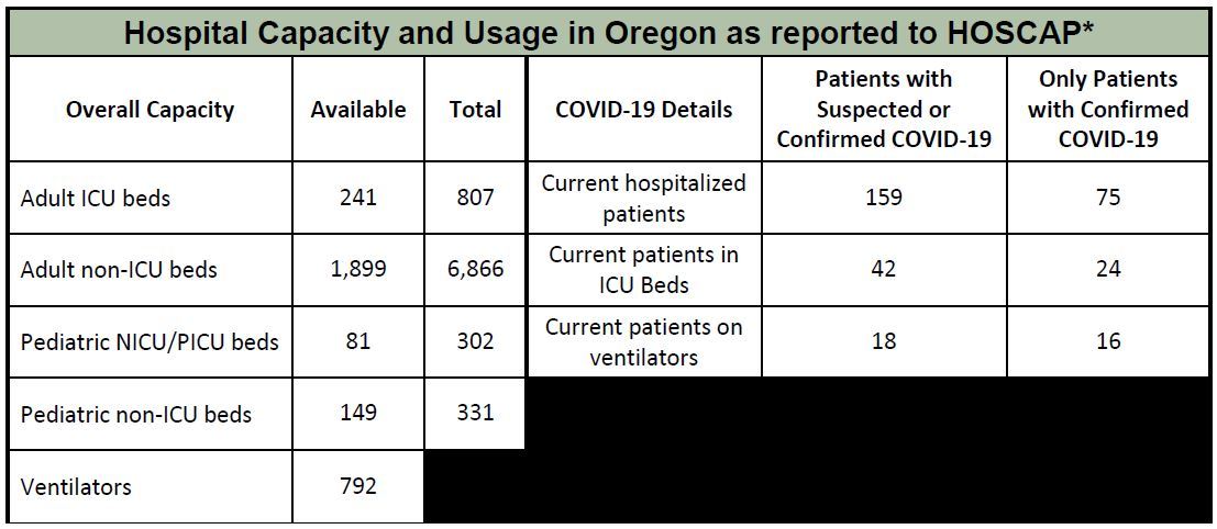 OHA Hospital Capacity 5-8-2020