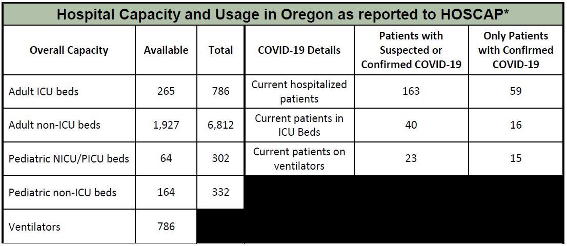 OHA Hospital Capacity 5-11-2020