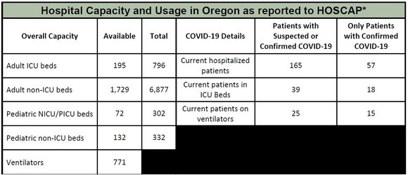 OHA Hospital Capacity 5-12-2020