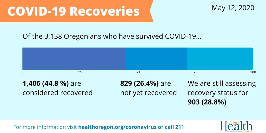 COVID-19 Recoveries 5-12-2020
