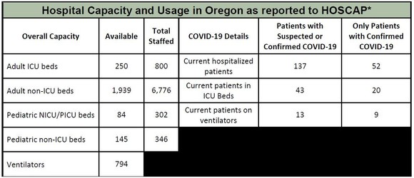 OHA Hospital Capacity 5-18-2020