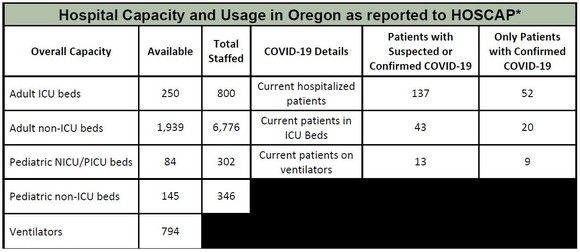 OHA Hospital Capacity 5-19-2020