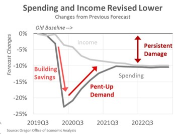 Spending and Income Forecast