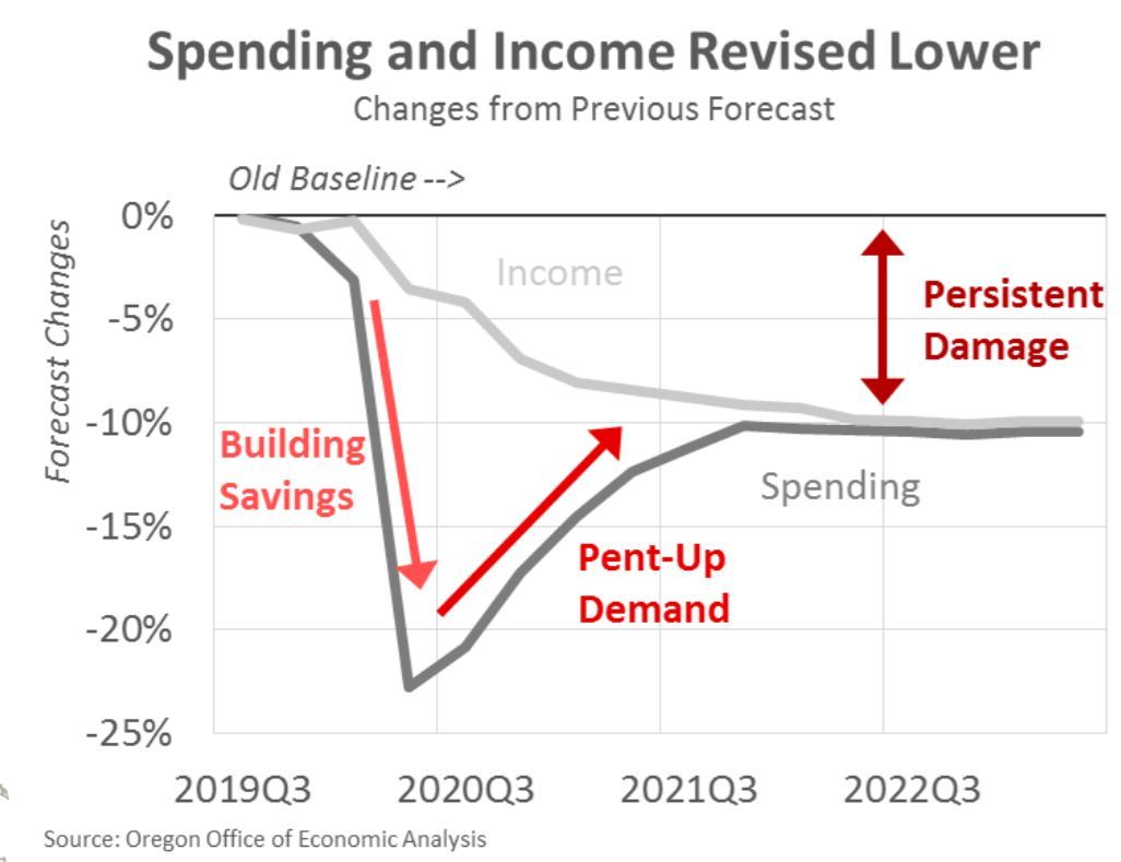 Spending and Income Forecast