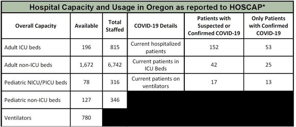 OHA Hospital Capacity 5-20-2020