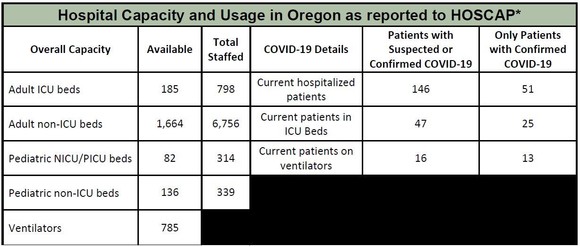 OHA Hospital Capacity 5-22-2020