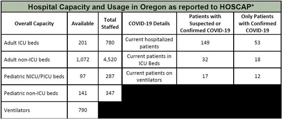 OHA Hospital Capacity 5-28-2020