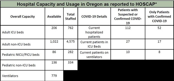 OHA Hospital Capacity 6-3-2020