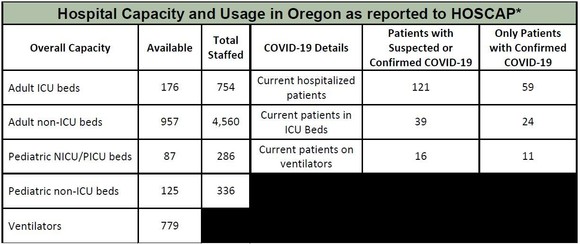 OHA Hospital Capacity 6-5-2020
