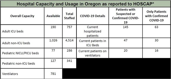 OHA Hospital Capacity 6-9-2020