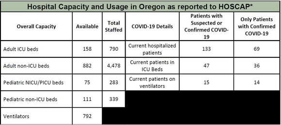 OHA Hospital Capacity 6-12-2020