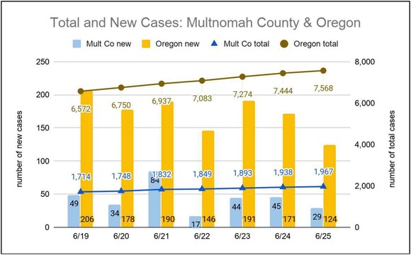 June 25 Mult Co cases