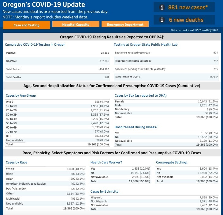 OHA COVID-`9 Update 8-3-2020