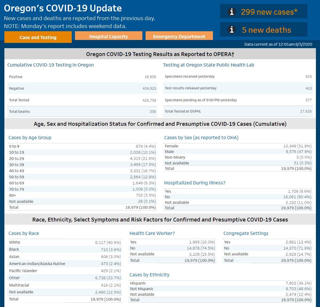 OHA COVID-19 Update 8-5-2020