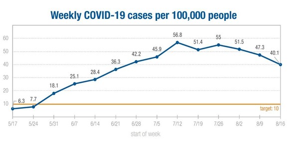 Weekly Cases Per 100,000