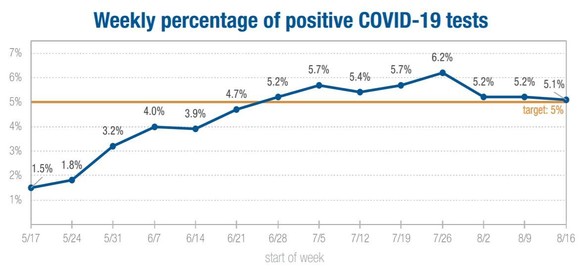Weekly Percentage of Positive Cases