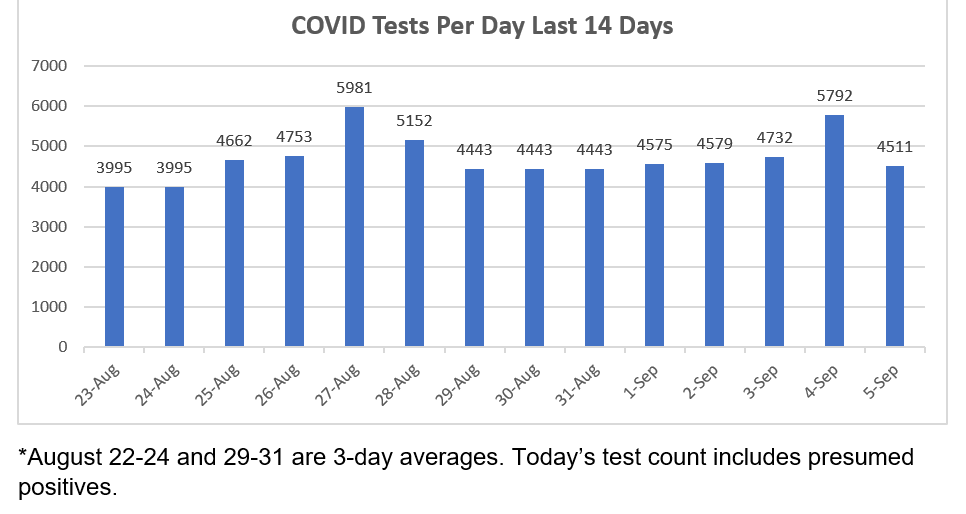 tests per day