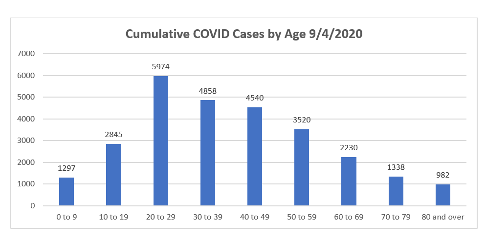 cases by age