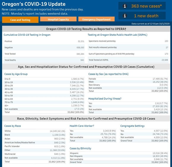 OHA COVID-19 Update 100120