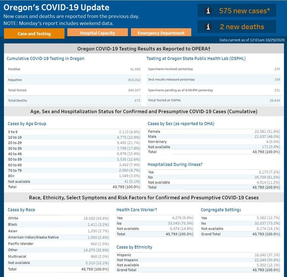 OHA COVID-19 Update 102920