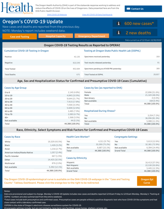 Table showing Oregon case, testing and demographic data, link to more information